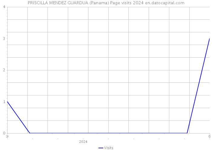 PRISCILLA MENDEZ GUARDUA (Panama) Page visits 2024 