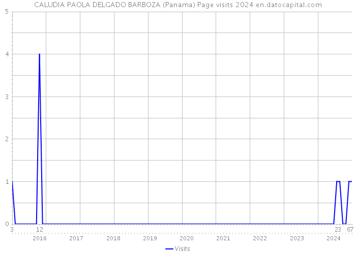 CALUDIA PAOLA DELGADO BARBOZA (Panama) Page visits 2024 