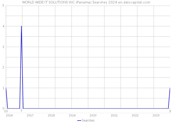 WORLD WIDE IT SOLUTIONS INC (Panama) Searches 2024 