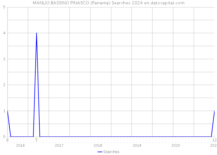 MANLIO BASSINO PINASCO (Panama) Searches 2024 