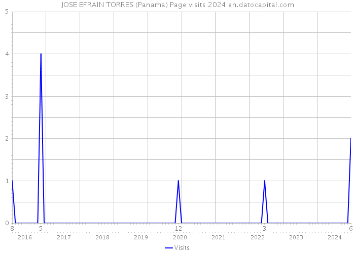 JOSE EFRAIN TORRES (Panama) Page visits 2024 