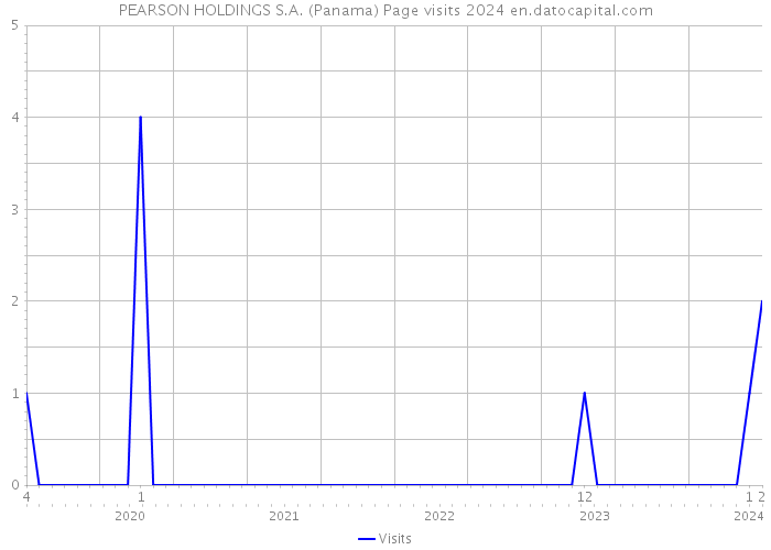 PEARSON HOLDINGS S.A. (Panama) Page visits 2024 