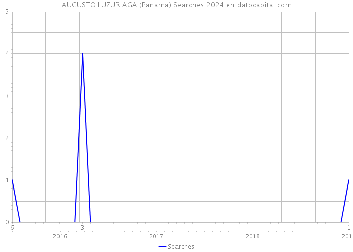 AUGUSTO LUZURIAGA (Panama) Searches 2024 