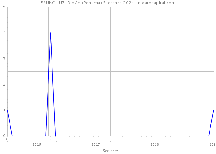 BRUNO LUZURIAGA (Panama) Searches 2024 