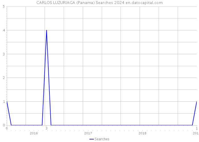 CARLOS LUZURIAGA (Panama) Searches 2024 