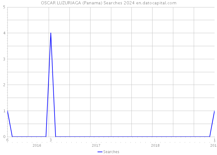 OSCAR LUZURIAGA (Panama) Searches 2024 