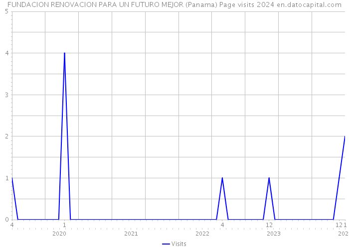 FUNDACION RENOVACION PARA UN FUTURO MEJOR (Panama) Page visits 2024 
