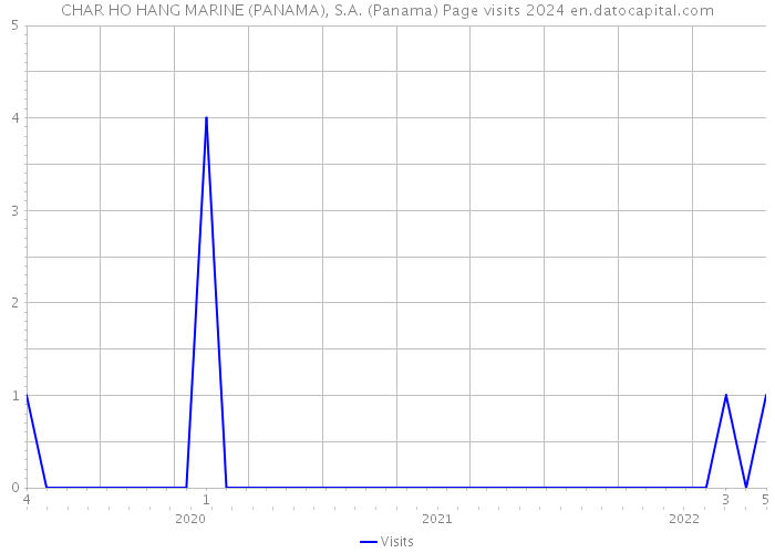CHAR HO HANG MARINE (PANAMA), S.A. (Panama) Page visits 2024 