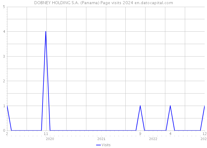 DOBNEY HOLDING S.A. (Panama) Page visits 2024 