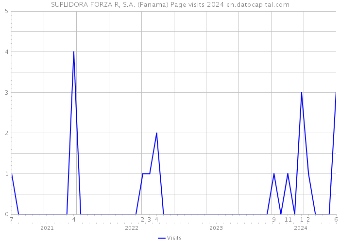 SUPLIDORA FORZA R, S.A. (Panama) Page visits 2024 