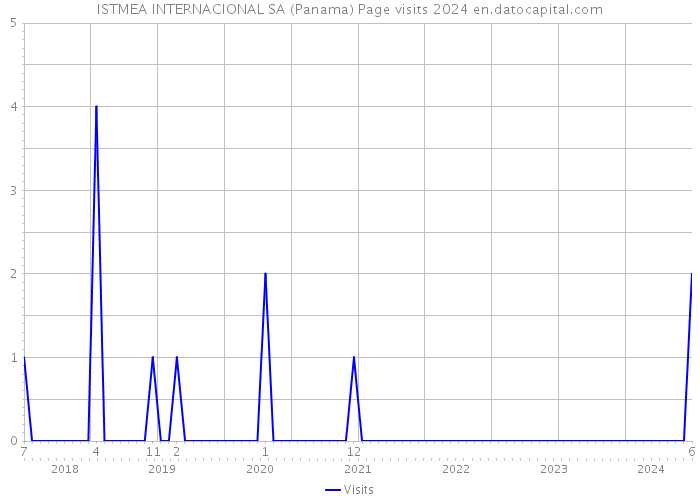 ISTMEA INTERNACIONAL SA (Panama) Page visits 2024 