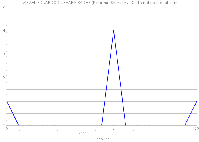 RAFAEL EDUARDO GUEVARA SADER (Panama) Searches 2024 