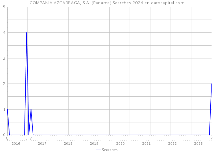 COMPANIA AZCARRAGA, S.A. (Panama) Searches 2024 