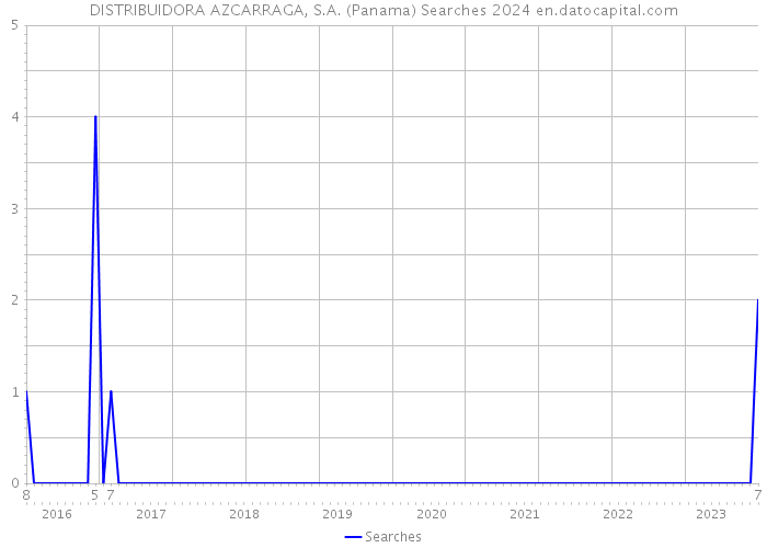 DISTRIBUIDORA AZCARRAGA, S.A. (Panama) Searches 2024 