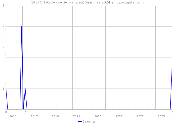 GASTON AZCARRAGA (Panama) Searches 2024 