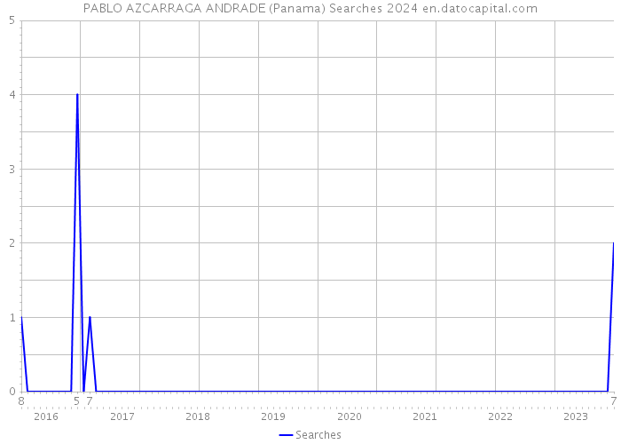PABLO AZCARRAGA ANDRADE (Panama) Searches 2024 