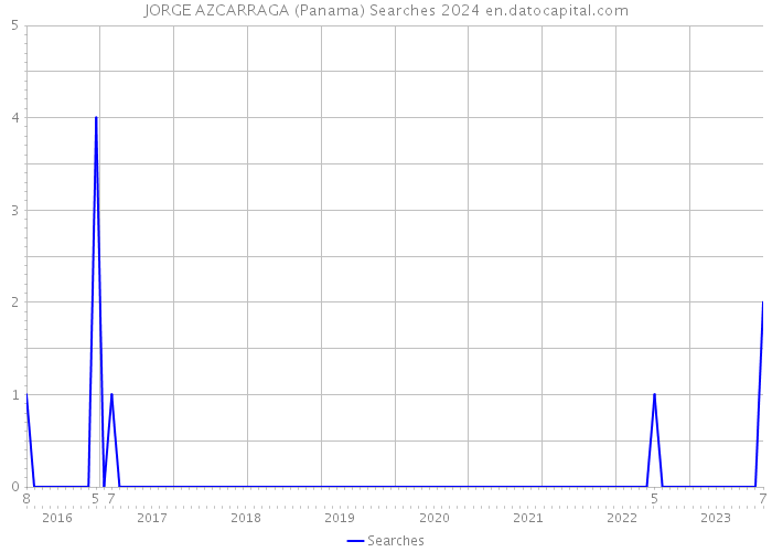 JORGE AZCARRAGA (Panama) Searches 2024 