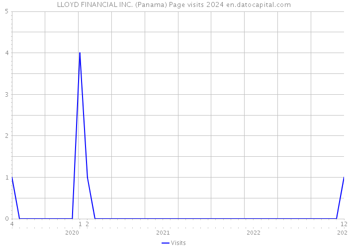 LLOYD FINANCIAL INC. (Panama) Page visits 2024 