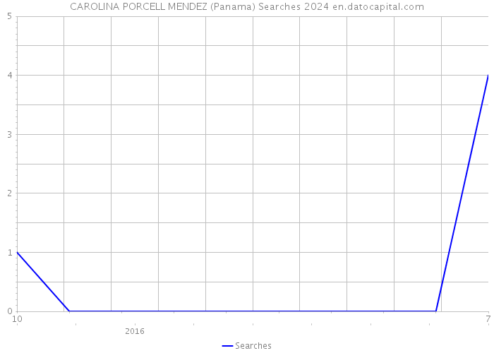 CAROLINA PORCELL MENDEZ (Panama) Searches 2024 