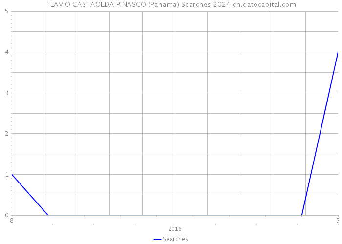 FLAVIO CASTAÖEDA PINASCO (Panama) Searches 2024 