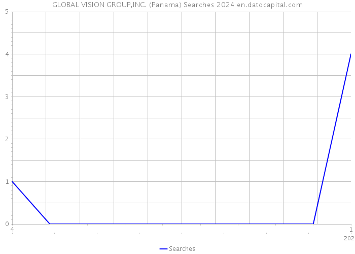 GLOBAL VISION GROUP,INC. (Panama) Searches 2024 