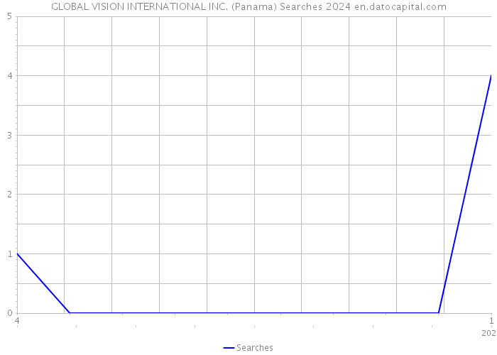 GLOBAL VISION INTERNATIONAL INC. (Panama) Searches 2024 