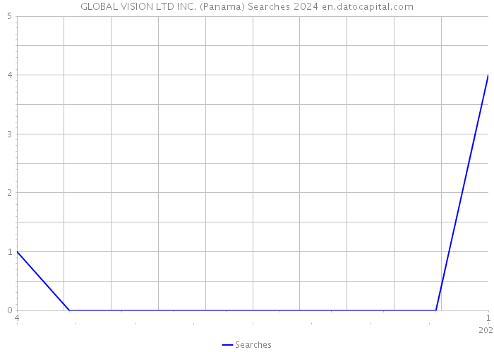 GLOBAL VISION LTD INC. (Panama) Searches 2024 