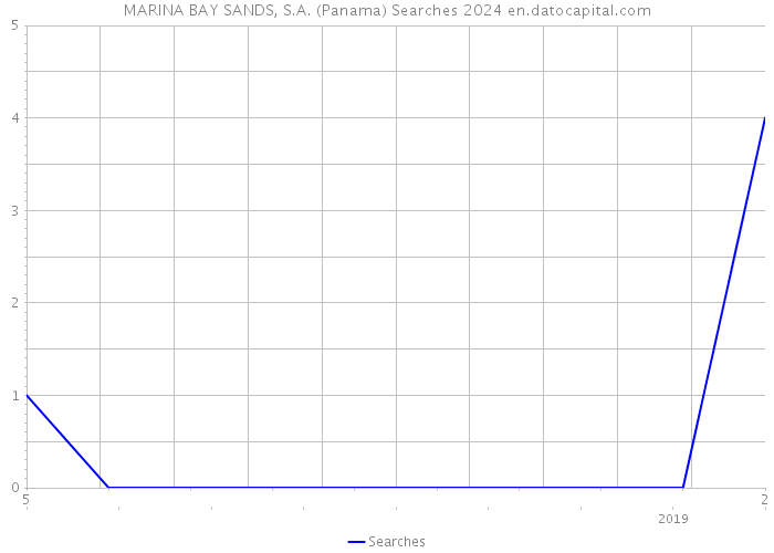 MARINA BAY SANDS, S.A. (Panama) Searches 2024 