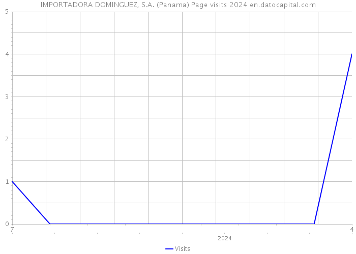 IMPORTADORA DOMINGUEZ, S.A. (Panama) Page visits 2024 