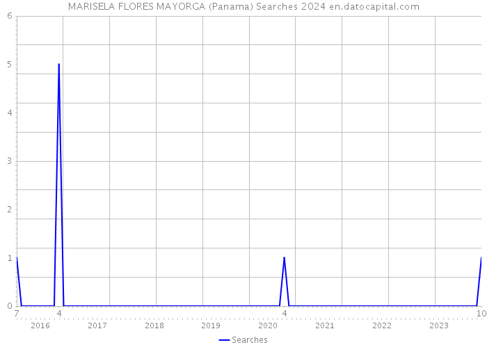 MARISELA FLORES MAYORGA (Panama) Searches 2024 
