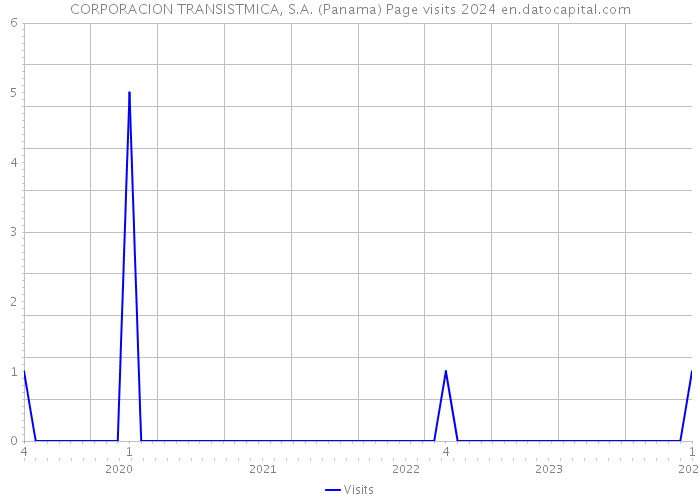 CORPORACION TRANSISTMICA, S.A. (Panama) Page visits 2024 