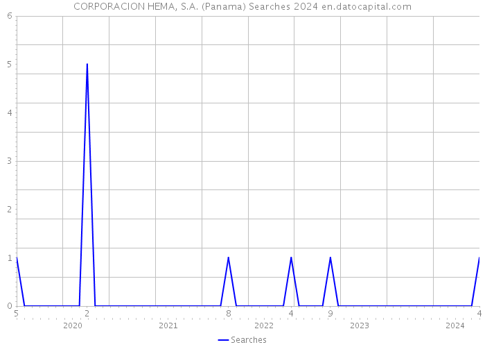 CORPORACION HEMA, S.A. (Panama) Searches 2024 