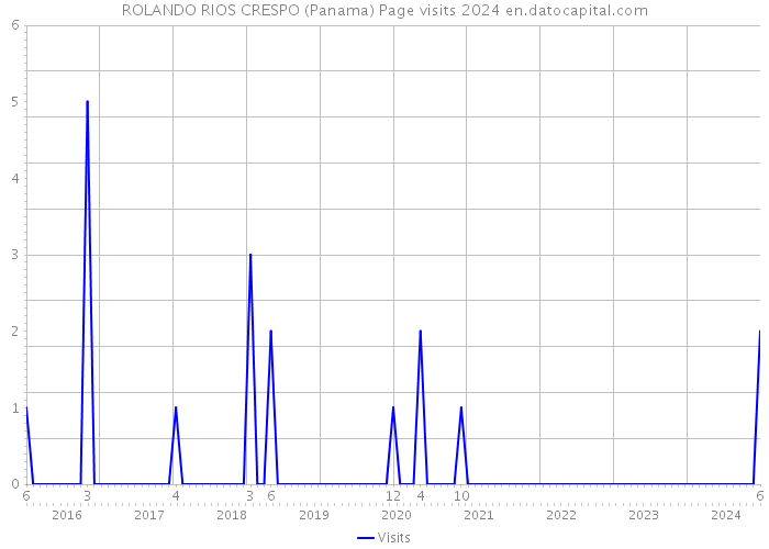 ROLANDO RIOS CRESPO (Panama) Page visits 2024 