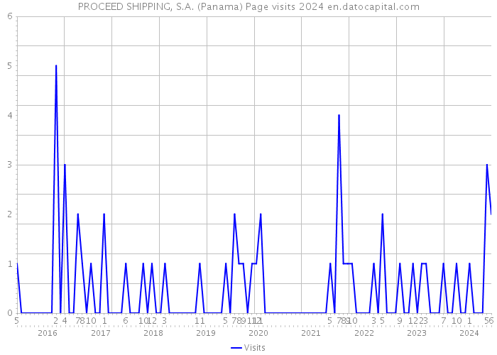 PROCEED SHIPPING, S.A. (Panama) Page visits 2024 