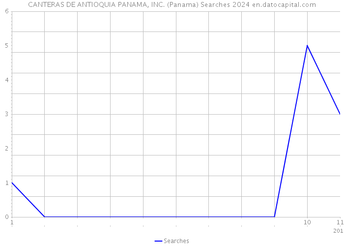 CANTERAS DE ANTIOQUIA PANAMA, INC. (Panama) Searches 2024 