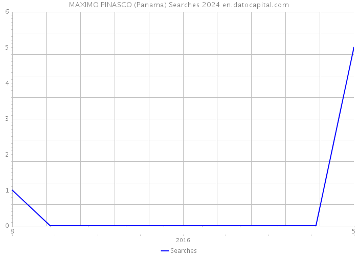 MAXIMO PINASCO (Panama) Searches 2024 
