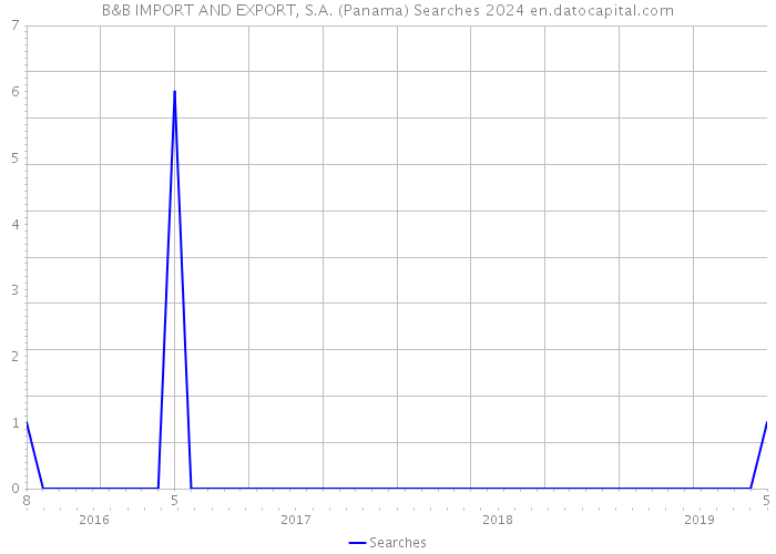 B&B IMPORT AND EXPORT, S.A. (Panama) Searches 2024 