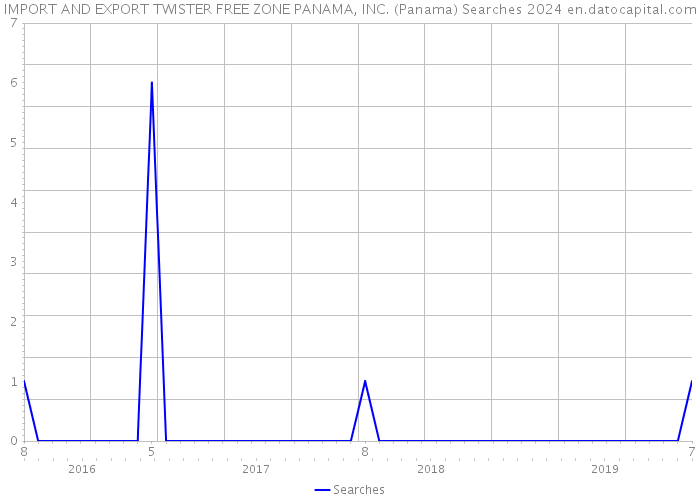 IMPORT AND EXPORT TWISTER FREE ZONE PANAMA, INC. (Panama) Searches 2024 