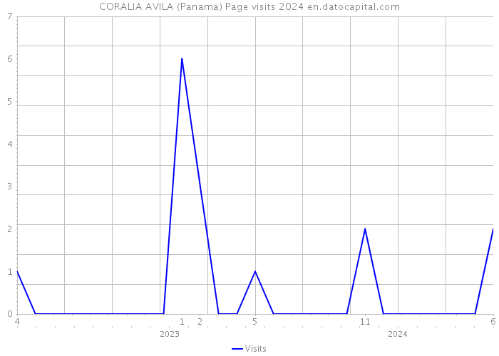 CORALIA AVILA (Panama) Page visits 2024 