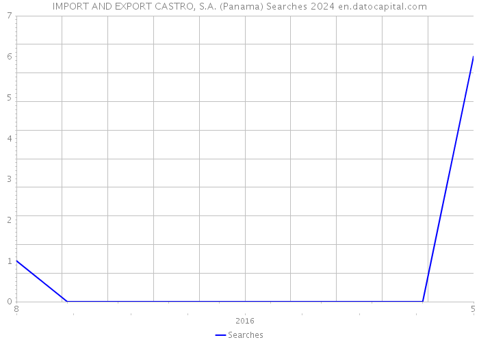 IMPORT AND EXPORT CASTRO, S.A. (Panama) Searches 2024 