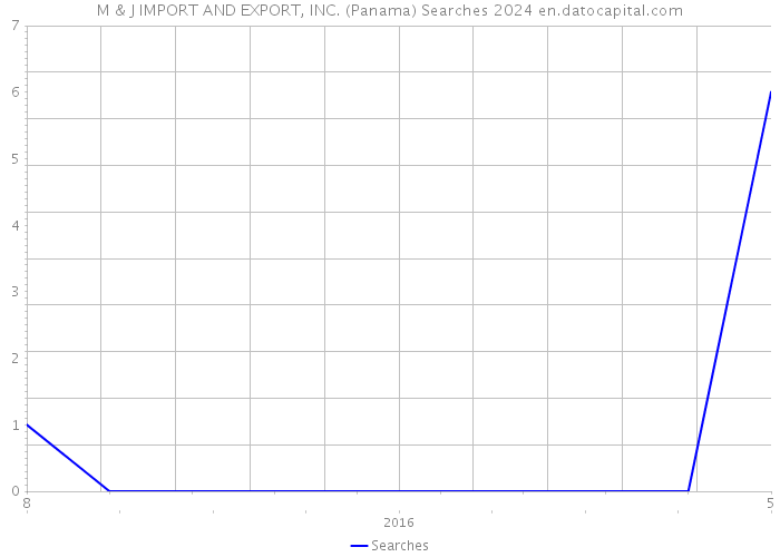 M & J IMPORT AND EXPORT, INC. (Panama) Searches 2024 