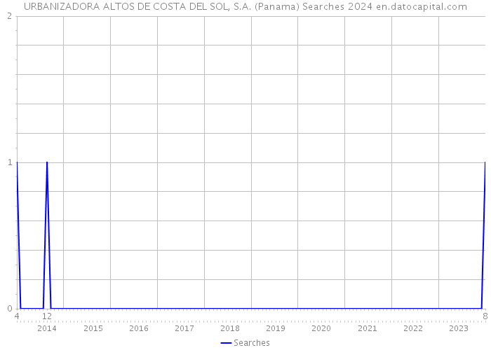 URBANIZADORA ALTOS DE COSTA DEL SOL, S.A. (Panama) Searches 2024 