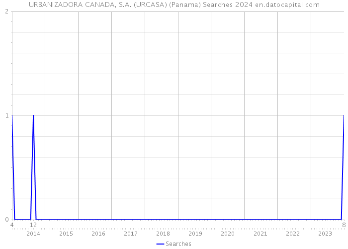 URBANIZADORA CANADA, S.A. (URCASA) (Panama) Searches 2024 