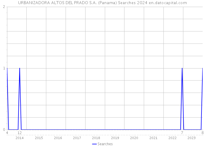URBANIZADORA ALTOS DEL PRADO S.A. (Panama) Searches 2024 