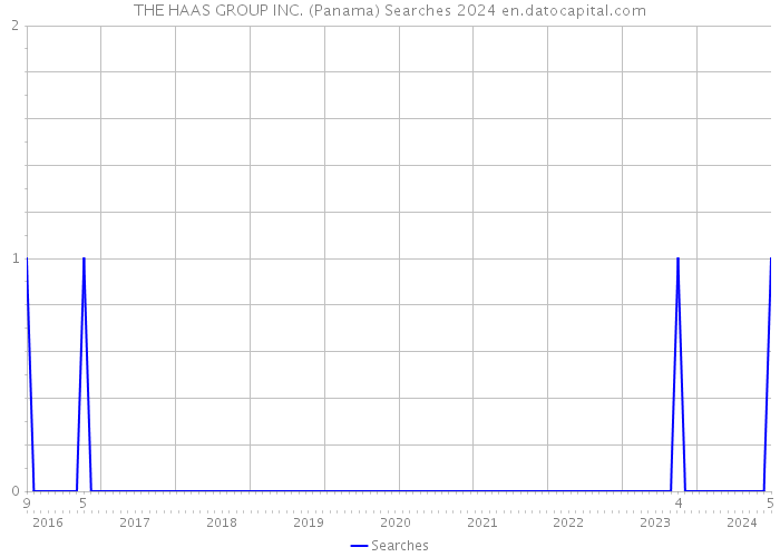 THE HAAS GROUP INC. (Panama) Searches 2024 