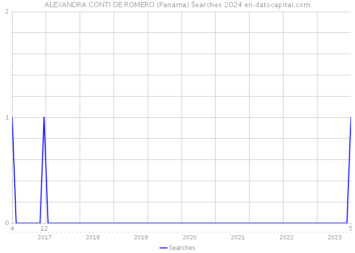 ALEXANDRA CONTI DE ROMERO (Panama) Searches 2024 