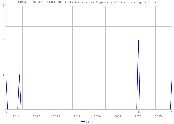 MISAEL ORLANDO MENDIETA VEGA (Panama) Page visits 2024 
