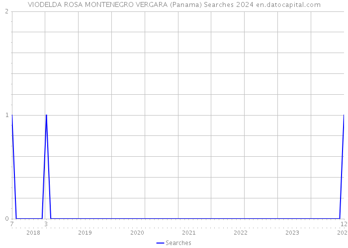 VIODELDA ROSA MONTENEGRO VERGARA (Panama) Searches 2024 