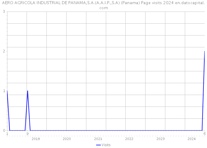AERO AGRICOLA INDUSTRIAL DE PANAMA,S.A.(A.A.I.P.,S.A) (Panama) Page visits 2024 