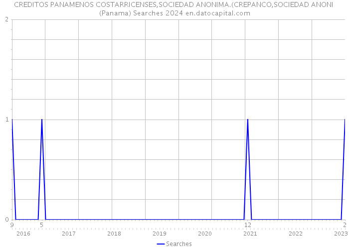 CREDITOS PANAMENOS COSTARRICENSES,SOCIEDAD ANONIMA.(CREPANCO,SOCIEDAD ANONI (Panama) Searches 2024 